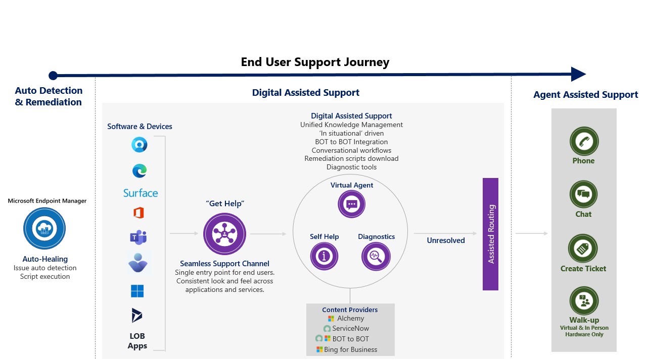 A diagram that walks through how the employee support process works at Microsoft.